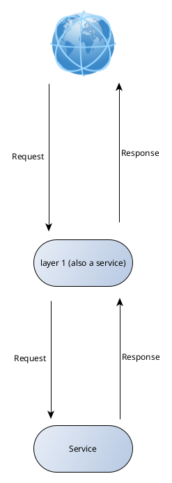 Graph of a tower service with a layer